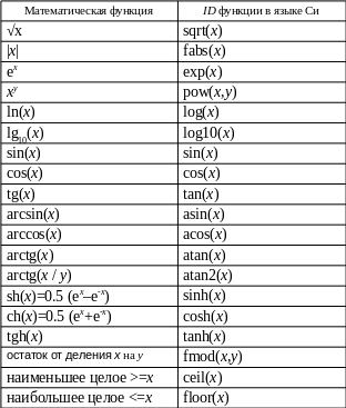 Список функций c. Математические функции в с++. Стандартные функции с++ таблица. Стандартные математические функции c#. Основные стандартные функции с++.