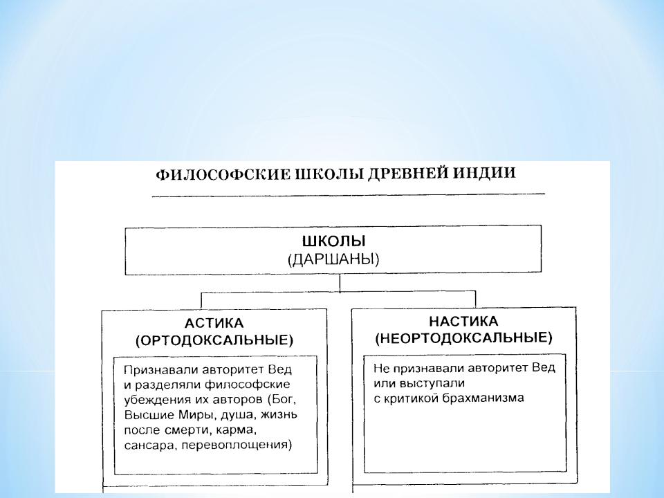 Ортодоксальные школы философии древней индии. Ортодоксальные школы это в философии. Ортодоксальные школы философии древней индии. Санкхья школа индийской философии. Ортодоксальный это в философии кратко.