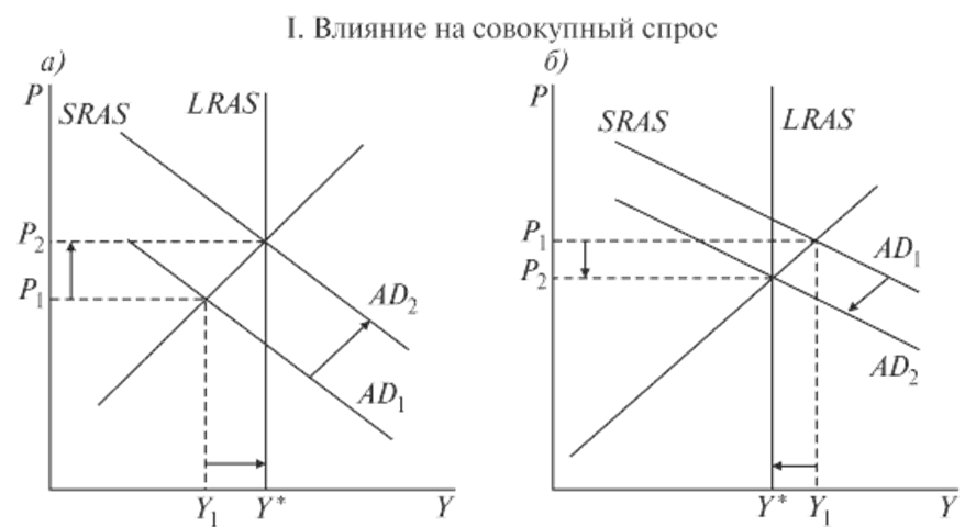 Политики спроса. Воздействие инструментов фискальной политики на совокупный спрос. Влияние стимулирующей фискальной политики на совокупный спрос. Воздействие фискальной политики на экономику. Воздействие фискальной политики на совокупное предложение график.