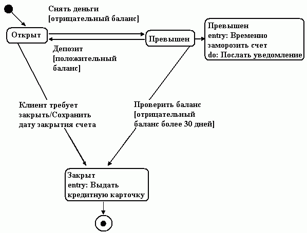 Диаграмма переходов состояний