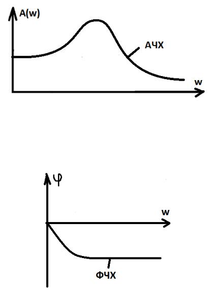 Амплитудно частотная характеристика. АЧХ сигнала формула. Разница АЧХ И ФЧХ. График АЧХ И ФЧХ для прямоугольных сигналов. Схема АЧХ И ФЧХ.