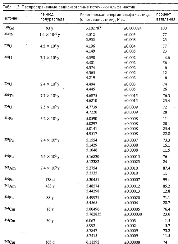 Таблица зарядов частиц. Удельные заряды частиц таблица. Удельный заряд таблица. Удельные заряды частиц таблица значений. Удельный заряд Альфа частицы.