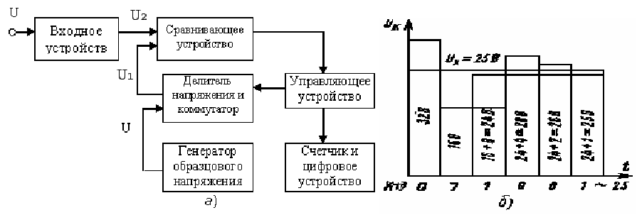 Какова обобщенная структурная схема цифровых вольтметров