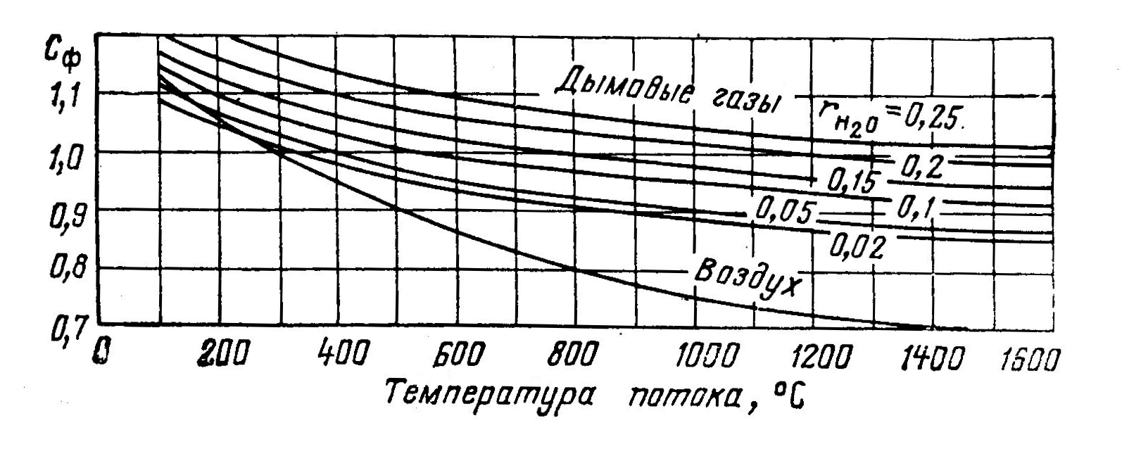 Температура 96 5. Аэродинамическое сопротивление котла утилизатора. Коэффициент сопротивления котла утилизатора. Алгоритм расчета котла утилизатора. Сводная таблица расчета котла-утилизатора.