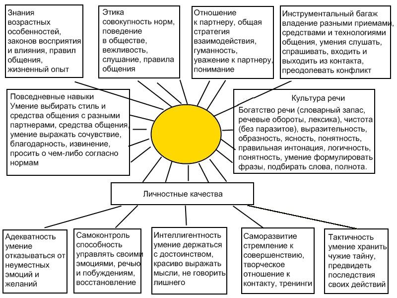 Культура общения