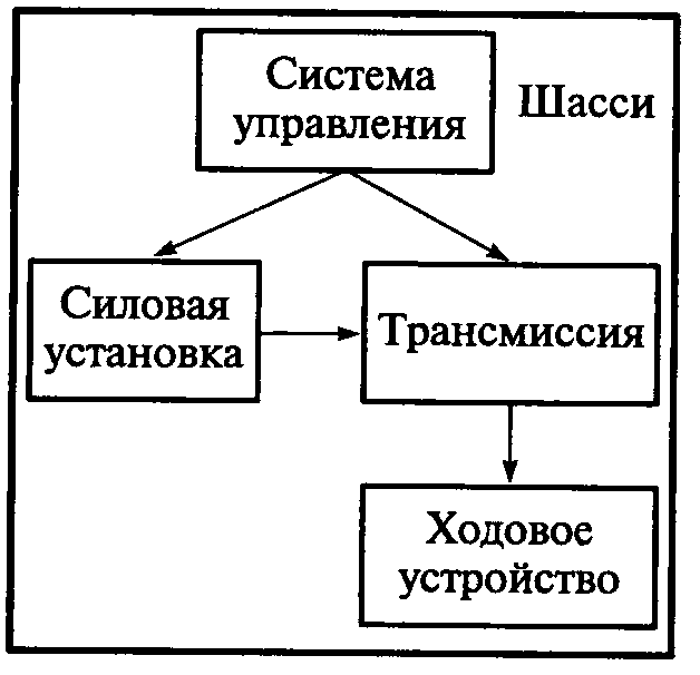 Состав строительных машин. Структура строительной машины. Структура строительных машин схема. Строение строительной машины. Каково Назначение каждой подсистемы шассии.