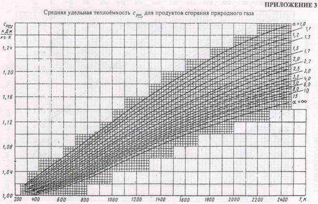 Истинная и средняя теплоемкость. Удельная теплоемкость продуктов сгорания. Теплоёмкость продуктов горения. Удельная теплоемкость природного газа. Истинная Удельная теплоемкость продуктов сгорания природного газа.