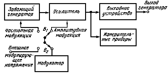 Высокочастотный измерительный генератор структурная схема