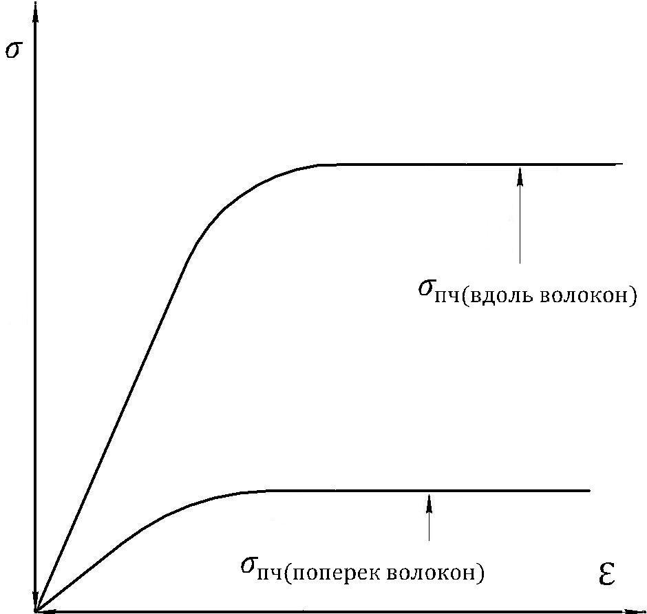 Диаграмма хрупких материалов. Диаграмма сжатия хрупкого материала. Диаграмма растяжения хрупких материалов. Диаграмма растяжения пластичного материала. Диаграмма растяжения сжатия.