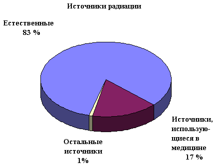 3. Виды источников излучения