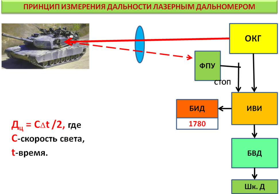 Функциональная схема лазерного дальномера