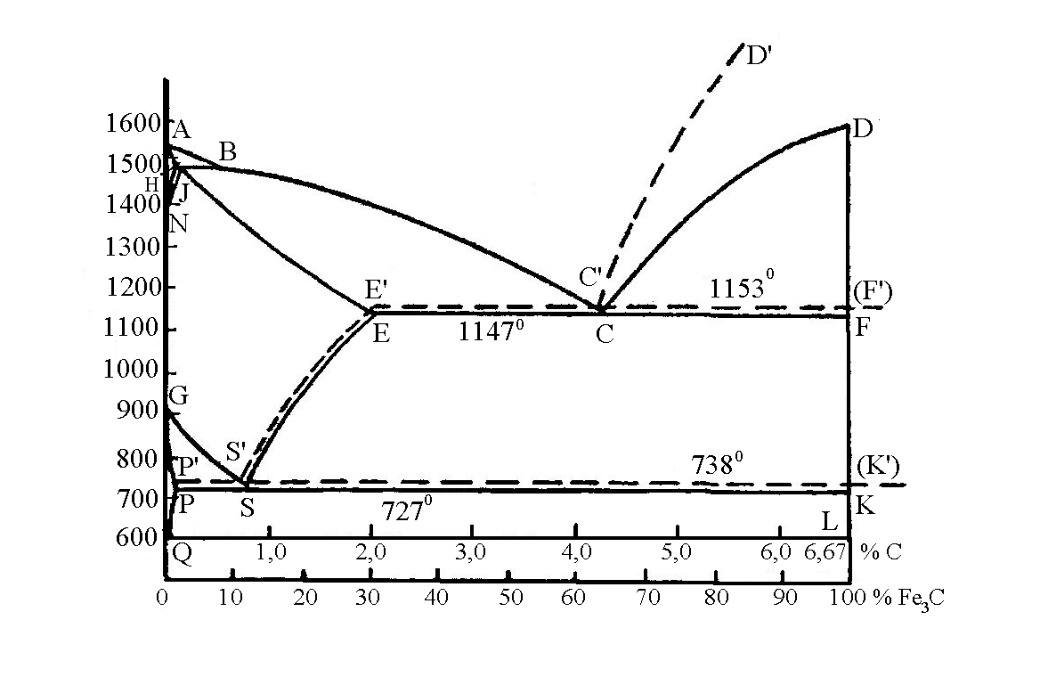 Диаграмма состояния сплавов системы «железо-углерод». Диаграмма состояния сплавов железа с углеродом. Диаграммой состояния FЕ- fе3с. Диаграмма состояния системы железо углерод.