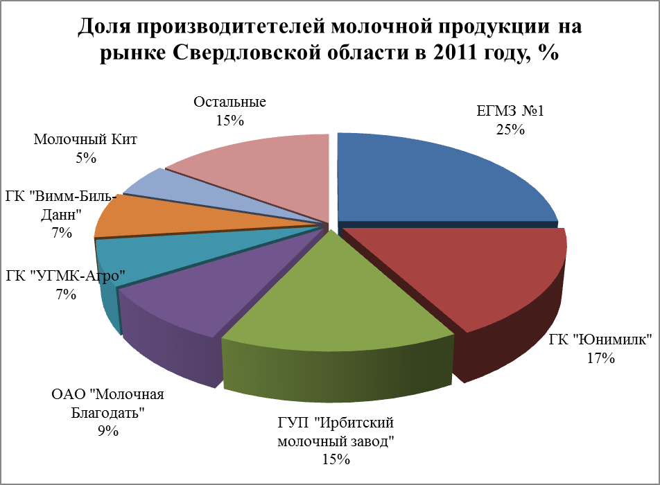 Вимм Билль Данн доля рынка 2020. Структура Вимм Билль Данн. Распределение рынка молочной продукции. Доля производства товаров.