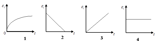 Какому процессу соответствует график на рисунке
