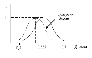 Энергетические и светотехнические величины