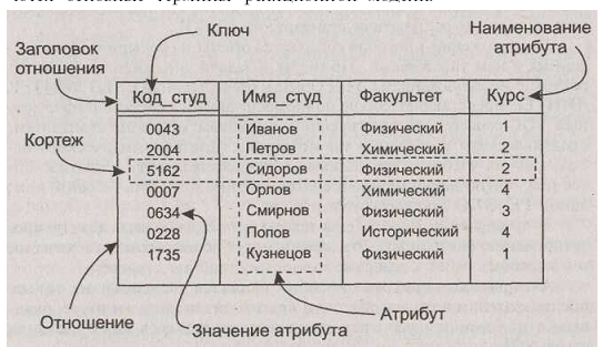 2. Реляционные модели данных. Проектирование реляционных баз данных