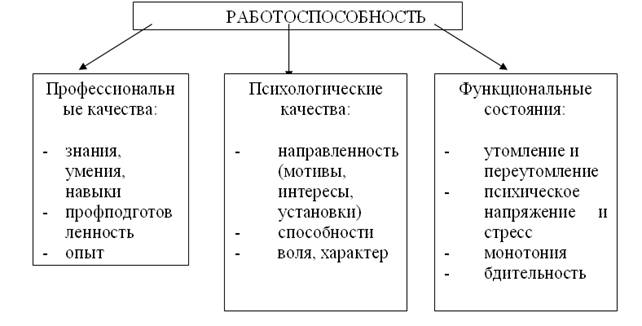 7.2. Динамика работоспособности и преодоление утомления . Управление персоналом