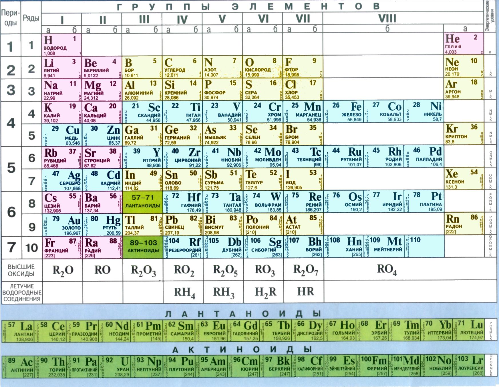 Формула водородного соединения кремния азота серы. Короткопериодная таблица Менделеева. Химия 8 кл таблица Менделеева. Металлы в таблице Менделеева по химии 8 класс.