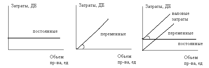 16. Затраты: условно-постоянные, условно-переменные. Точка безубыточности.