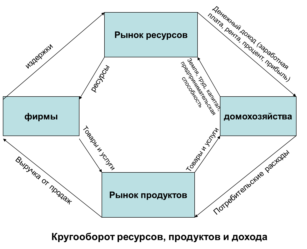 Производственный рынок. Особенности рынка ресурсов. Рынок ресурсов это в экономике. Факторы производства рынка труда. Особенности спроса на рынке ресурсов.