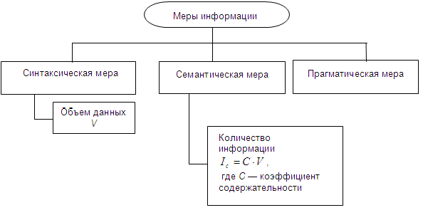 Свойства и меры информации - найдено 89 картинок