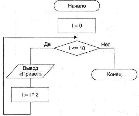 Программирование