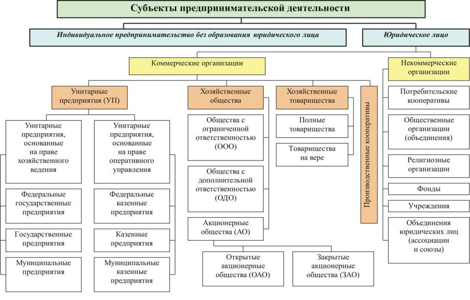 Кооператив унитарное предприятие. Ассоциации и Союзы муниципальных образований. Ассоциации и Союзы предпринимательских организаций. Виды ассоциаций и союзов муниципальных образований. Схема казенное предприятие.