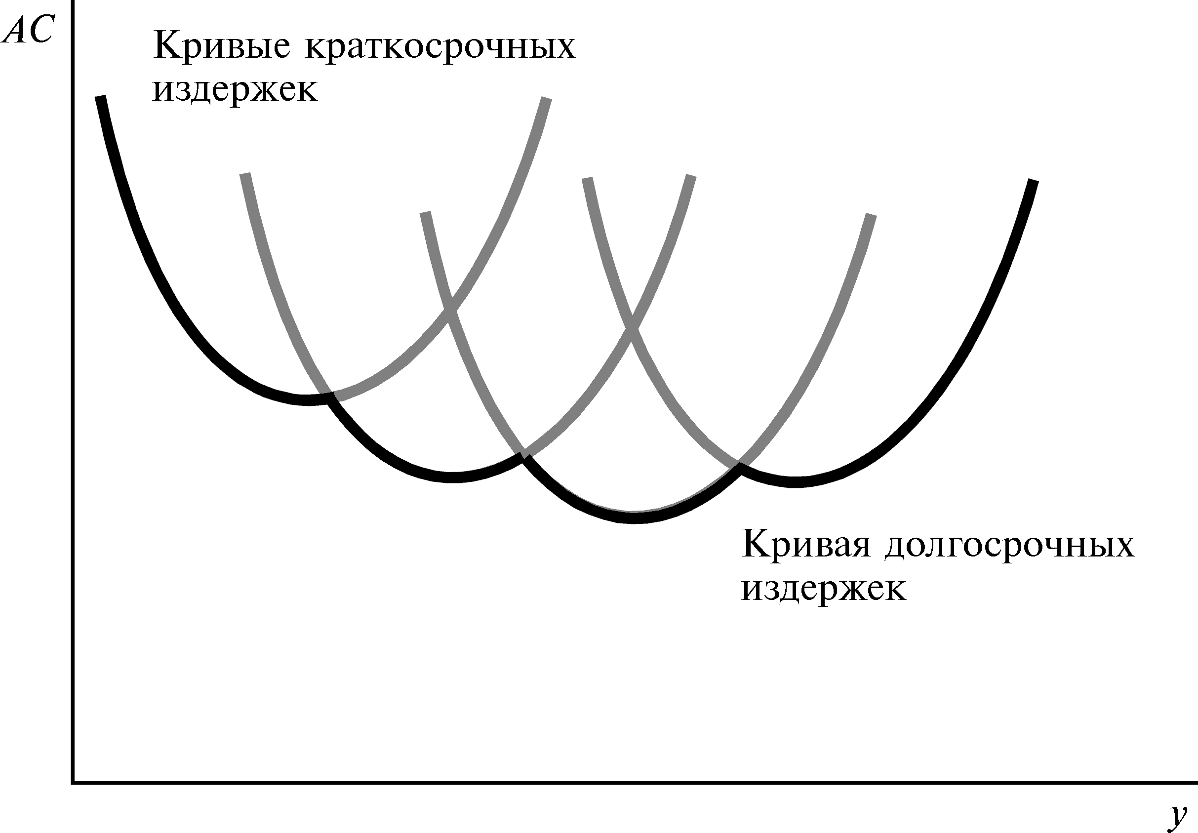 Кривые краткосрочных издержек. Огибающая кривая. Кривая долгосрочных издержек. Краткосрочные и долгосрочные издержки.