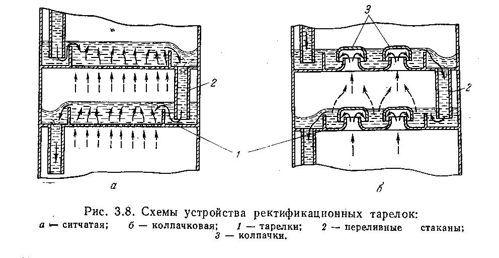 Колонна с ситчатыми тарелками схема