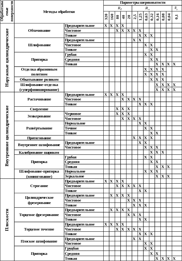 В зависимости от обработки. Таблица шероховатости токарной обработки. Таблица шероховатости поверхности в зависимости от вида обработки ra. Шероховатость и метод обработки. Чистота поверхности при токарной обработке таблица.