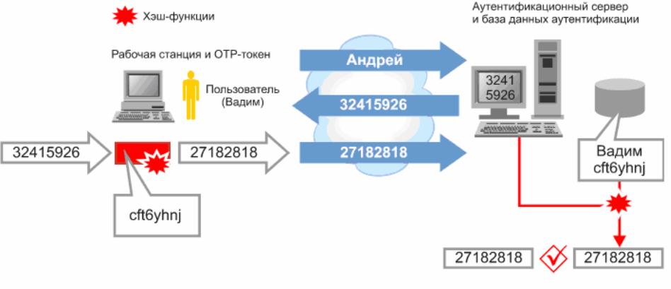 Рабочая станция запрос. Схема аутентификации одноразовым паролем. Аутентификация с использованием одноразового пароля. Аутентификация по схеме «запрос - ответ». Схема сетевой аутентификации на основе многоразового пароля.