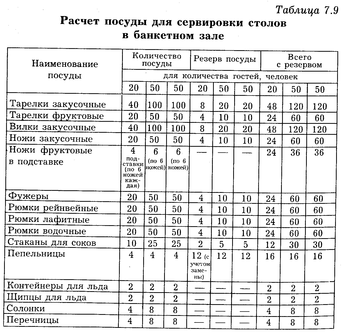 Расчет посуды для ресторана