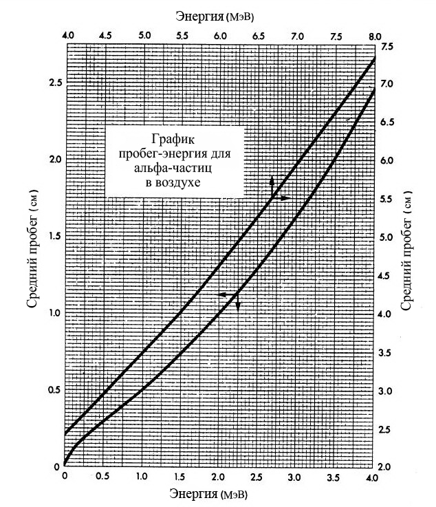 Количество частиц в воздухе. Пробег частиц в воздухе. Пробег Альфа частицы в воздухе график. Пробег Альфа частиц. Длина пробега Альфа-частиц в воздухе.