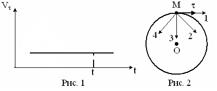 Материальная точка м движется по окружности со скоростью v на рисунке 1 показан график зависимости
