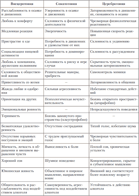 Таблица психологическая характеристика типов темперамента Часть первая Типы темперамента и личности