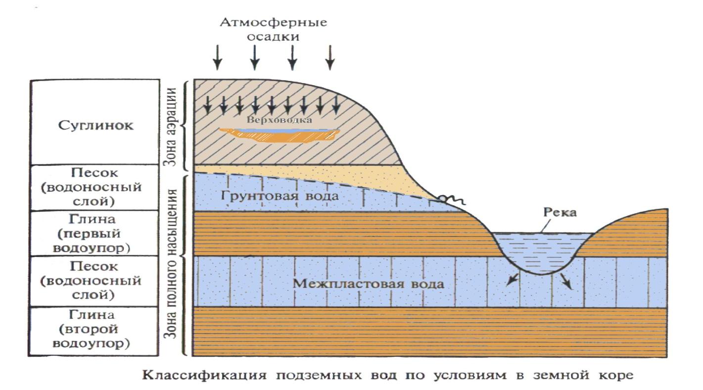 Подземные воды • География, Гидросфера Земли • Фоксфорд Учебник