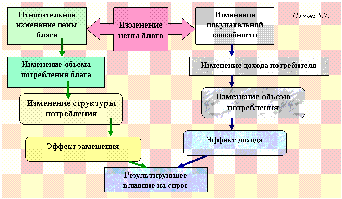 Изменение потребления