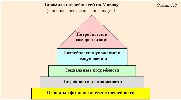 Закон потребности. Пирамида по экономике. Закон возвышения потребностей Маслоу. Экономические потребности относят.