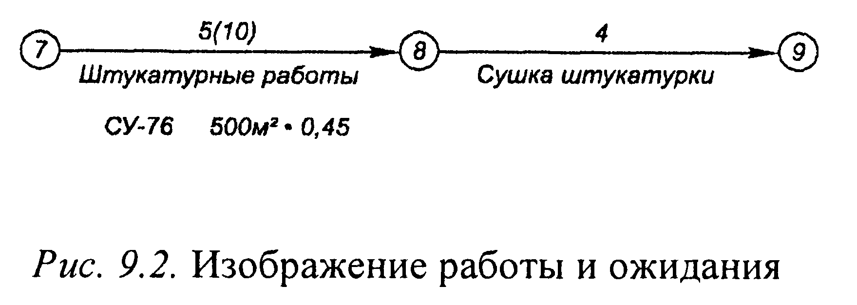 15. Сетевой график. Элементы сетевого графика.