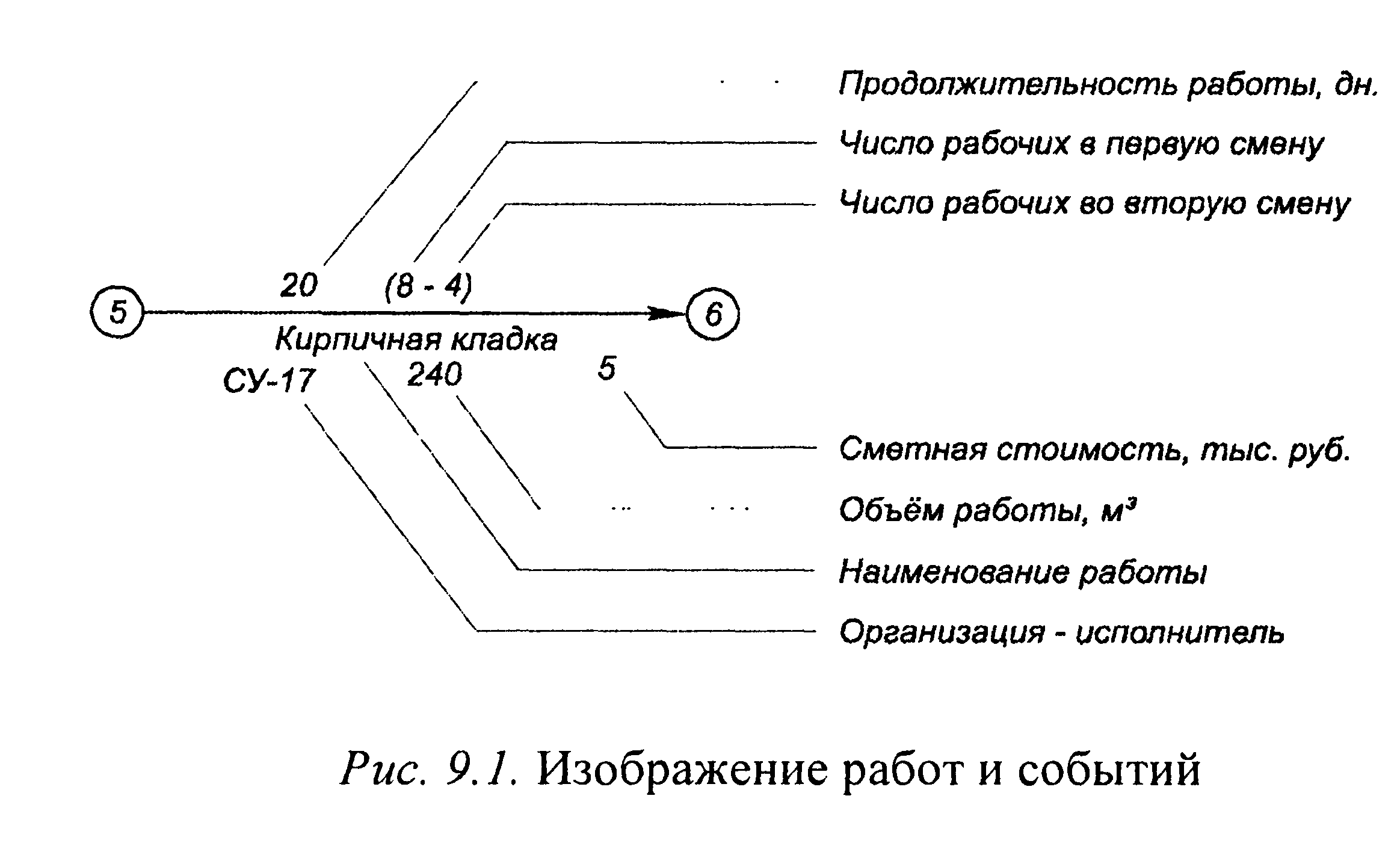 15. Сетевой график. Элементы сетевого графика.