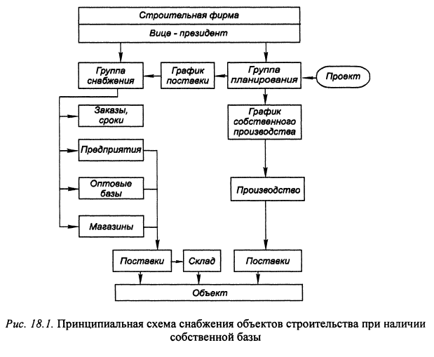 Схема отдела снабжения