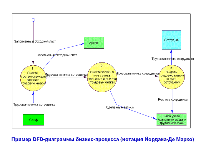 Потоки работ во взаимосвязанных вариантах использования отображаются на диаграмме