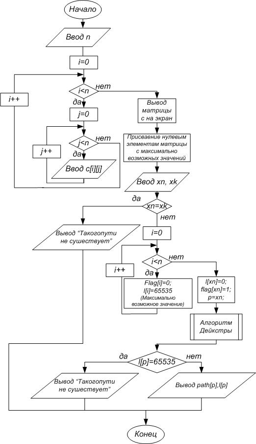 Алгоритм дейкстры блок схема алгоритма