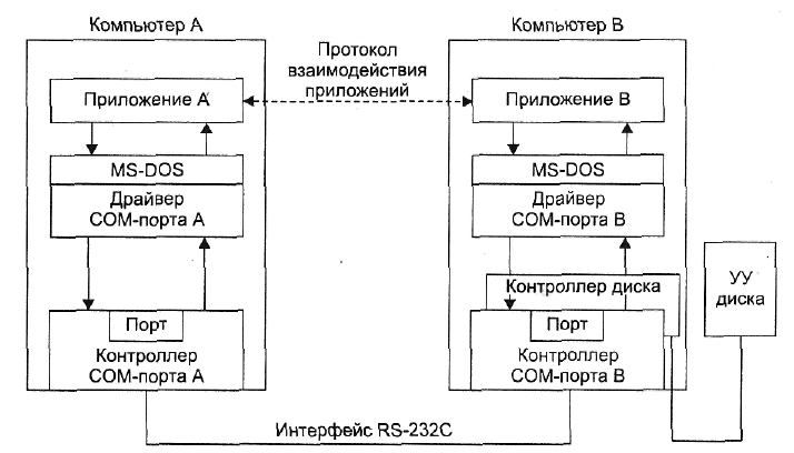 4. Многомашинные и многопроцессорные вс. Схема взаимодействия компьютеров в вс.