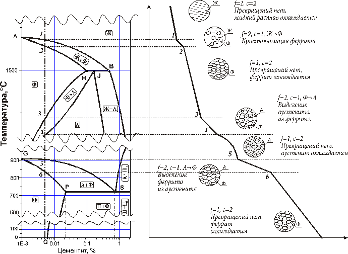 Кривые охлаждения диаграммы состояния железо углерод