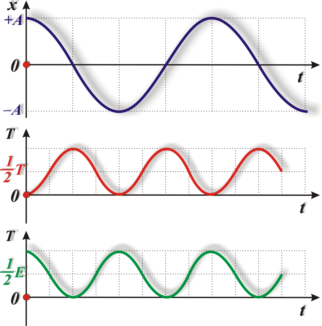 На рисунке представлены графики колебательных процессов график колебаний с наибольшим периодом