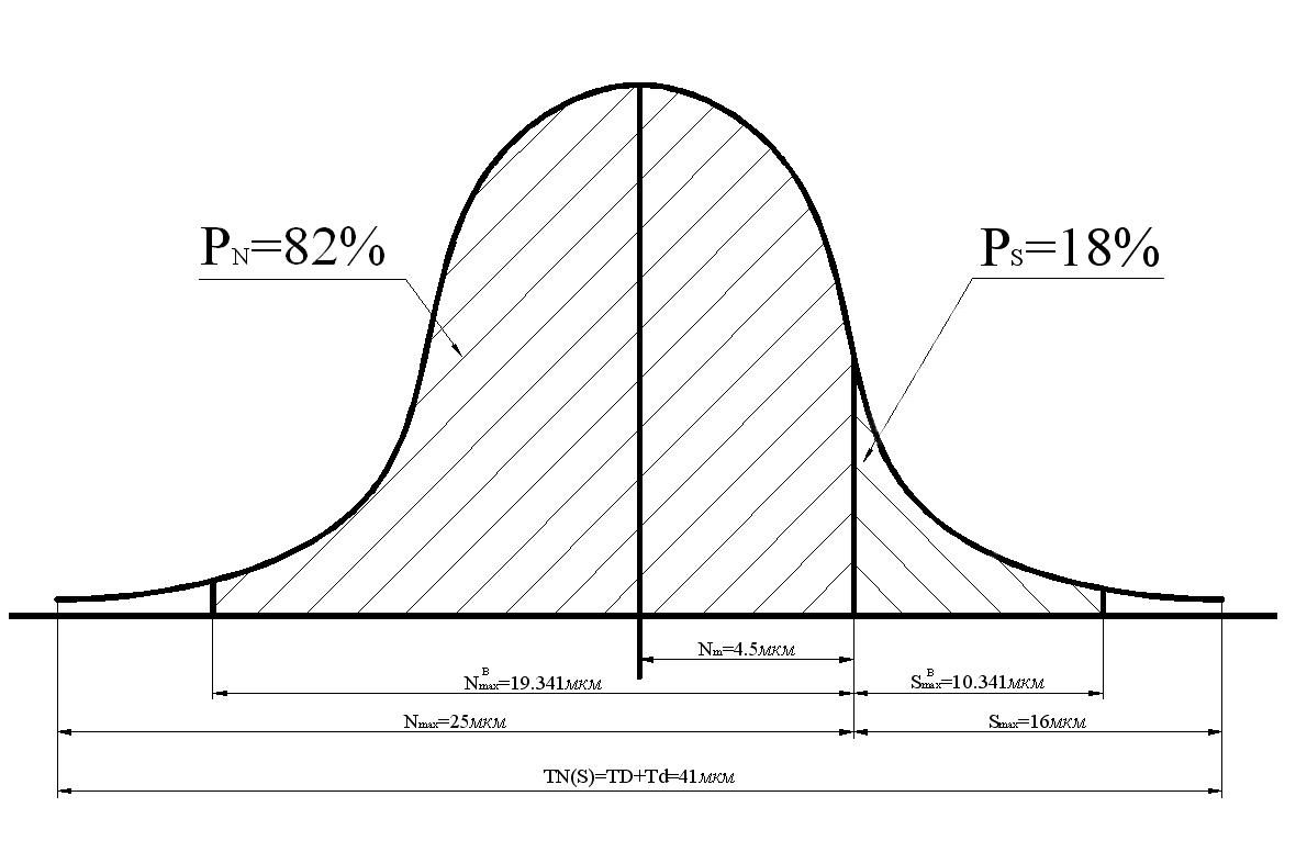 Подобранная кривая. Кривая распределения зазоров и натягов. Схема распределения зазоров. Кривая горка. Кривая лифтирования.