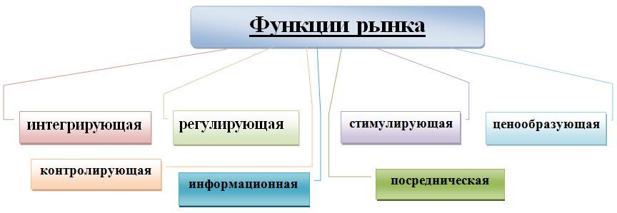 Проиллюстрируйте примерами реализацию информационной распределительной и контрольной 2.Соотношение рынка и отрасли, различия между рынком и отраслью