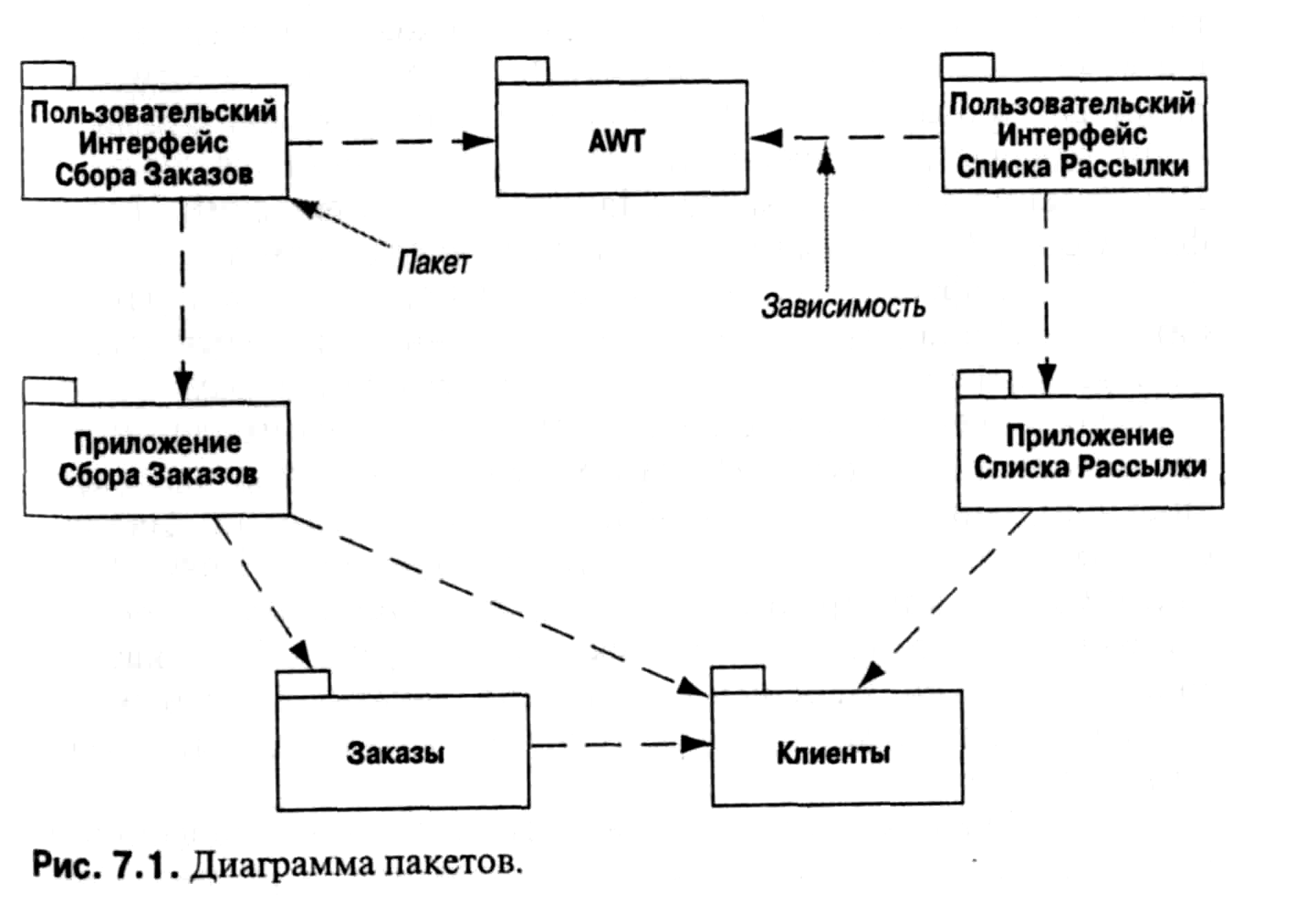 Диаграмма пакетов это