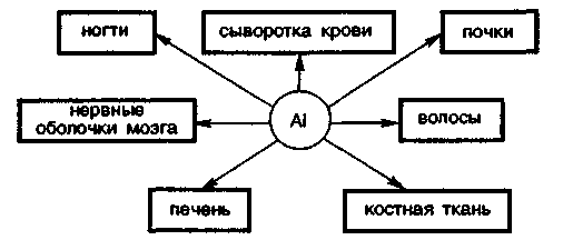 Роль алюминия. Роль алюминия в организме. Роль алюминия в организме человека. Биологическая роль алюминия в организме. Биологическое значение алюминия.